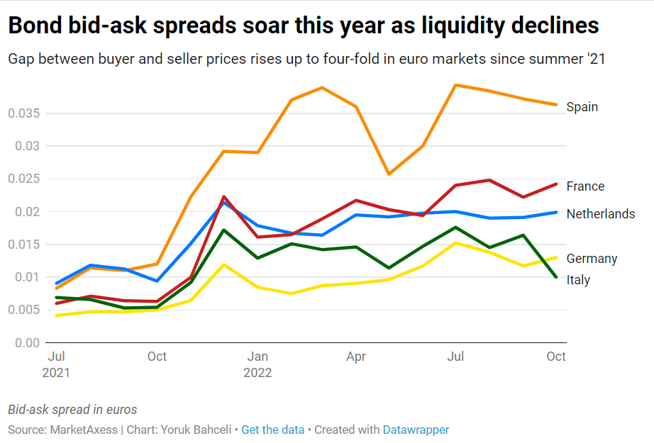 Bond bid-ask spreads soar